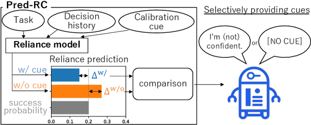 Figure 1 for Selectively Providing Reliance Calibration Cues With Reliance Prediction