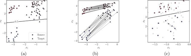 Figure 1 for Optimal Transport for Domain Adaptation through Gaussian Mixture Models