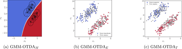 Figure 4 for Optimal Transport for Domain Adaptation through Gaussian Mixture Models