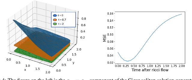 Figure 4 for A physics-informed search for metric solutions to Ricci flow, their embeddings, and visualisation