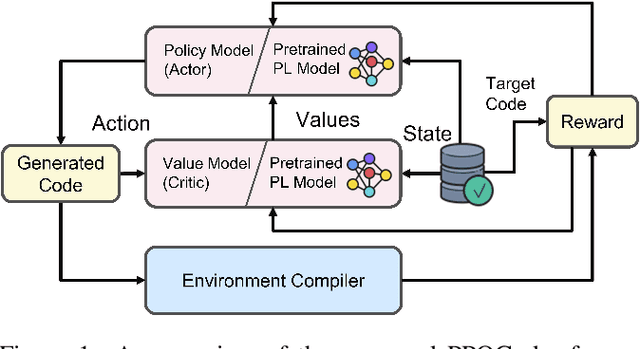 Figure 1 for Execution-based Code Generation using Deep Reinforcement Learning