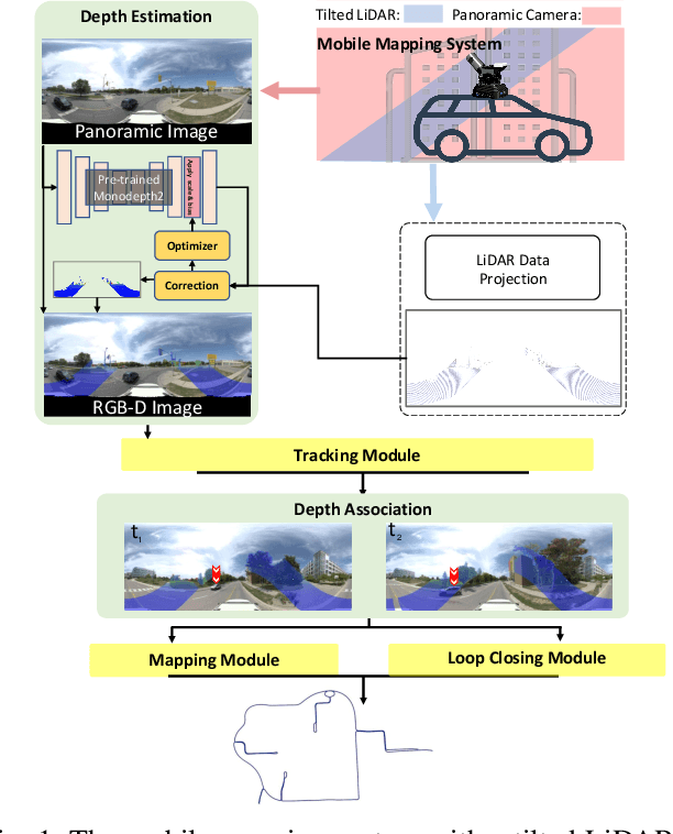 Figure 1 for HDPV-SLAM: Hybrid Depth-augmented Panoramic Visual SLAM for Mobile Mapping System with Tilted LiDAR and Panoramic Visual Camera