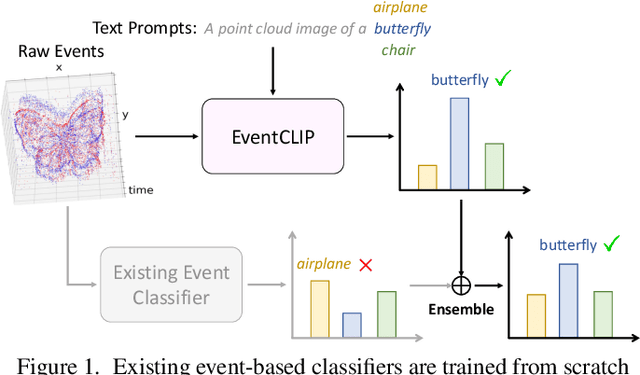 Figure 1 for EventCLIP: Adapting CLIP for Event-based Object Recognition