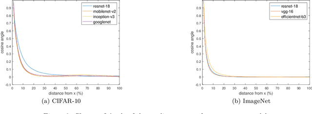 Figure 3 for Hard-label based Small Query Black-box Adversarial Attack