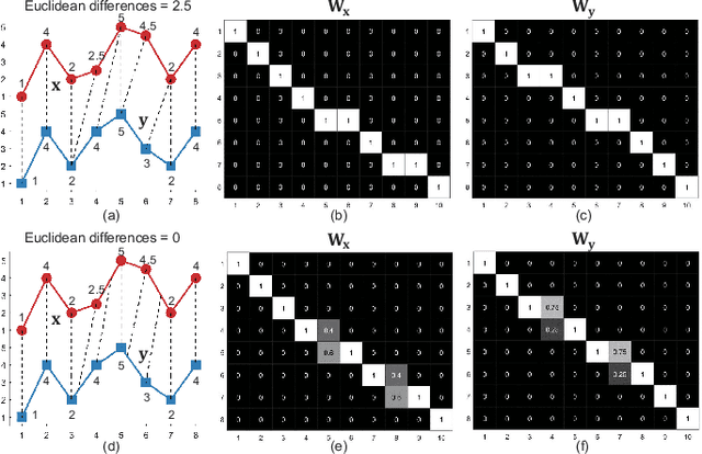 Figure 1 for Generalized Time Warping Invariant Dictionary Learning for Time Series Classification and Clustering