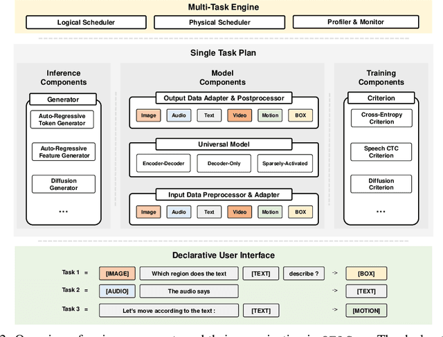 Figure 3 for OFASys: A Multi-Modal Multi-Task Learning System for Building Generalist Models