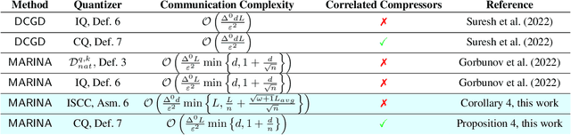 Figure 1 for Correlated Quantization for Faster Nonconvex Distributed Optimization
