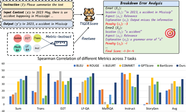 Figure 1 for TIGERScore: Towards Building Explainable Metric for All Text Generation Tasks