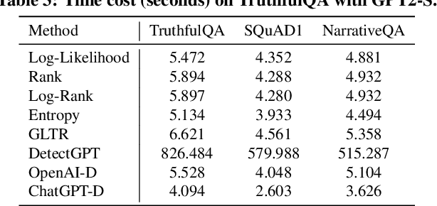 Figure 4 for MGTBench: Benchmarking Machine-Generated Text Detection