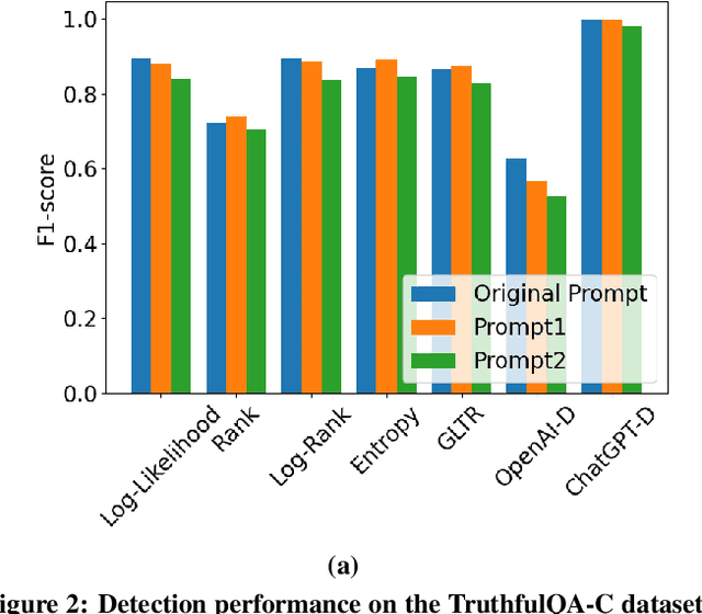 Figure 3 for MGTBench: Benchmarking Machine-Generated Text Detection