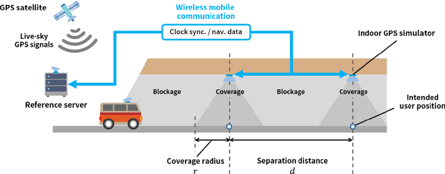 Figure 1 for Low-Cost GNSS Simulators with Wireless Clock Synchronization for Indoor Positioning