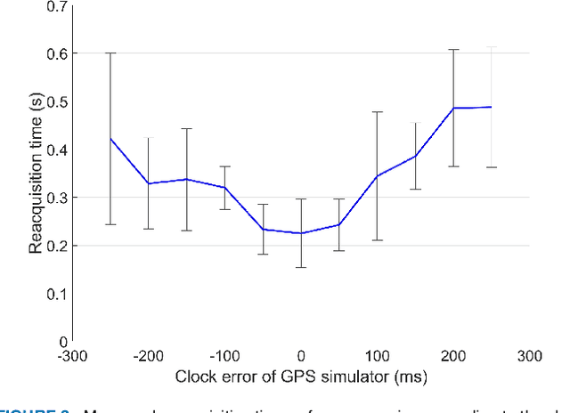 Figure 4 for Low-Cost GNSS Simulators with Wireless Clock Synchronization for Indoor Positioning