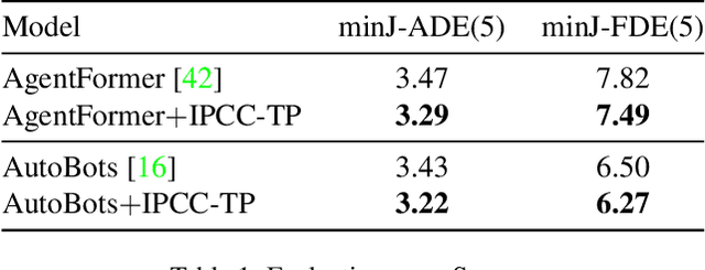 Figure 2 for IPCC-TP: Utilizing Incremental Pearson Correlation Coefficient for Joint Multi-Agent Trajectory Prediction