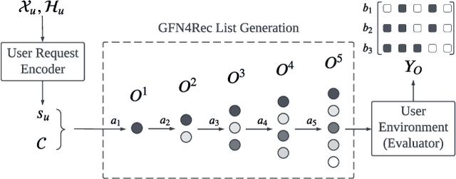 Figure 1 for Generative Flow Network for Listwise Recommendation