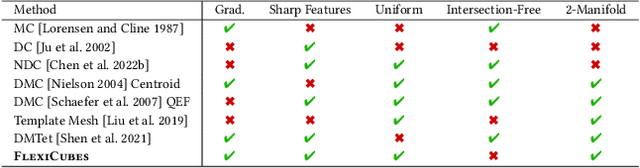 Figure 2 for Flexible Isosurface Extraction for Gradient-Based Mesh Optimization