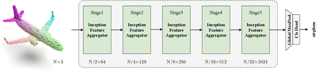 Figure 2 for Point Cloud Classification Using Content-based Transformer via Clustering in Feature Space