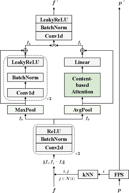 Figure 3 for Point Cloud Classification Using Content-based Transformer via Clustering in Feature Space