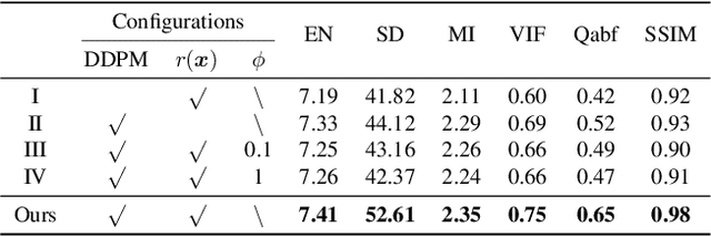 Figure 4 for DDFM: Denoising Diffusion Model for Multi-Modality Image Fusion