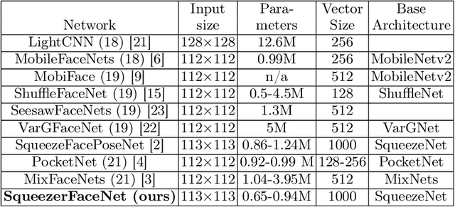 Figure 1 for SqueezerFaceNet: Reducing a Small Face Recognition CNN Even More Via Filter Pruning