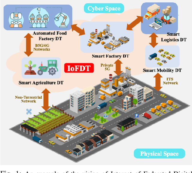 Figure 1 for Internet of Federated Digital Twins (IoFDT): Connecting Twins Beyond Borders for Society 5.0