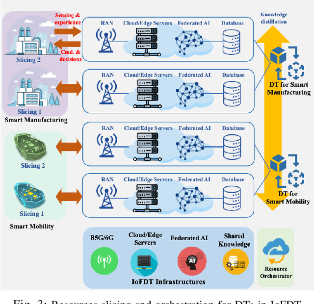 Figure 3 for Internet of Federated Digital Twins (IoFDT): Connecting Twins Beyond Borders for Society 5.0