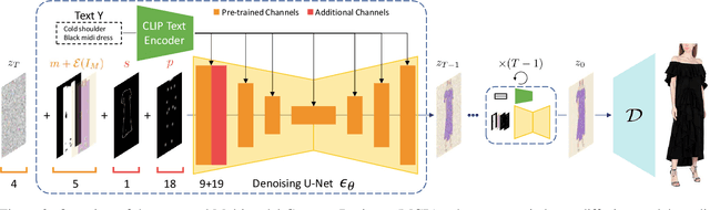 Figure 2 for Multimodal Garment Designer: Human-Centric Latent Diffusion Models for Fashion Image Editing