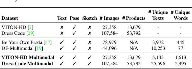 Figure 1 for Multimodal Garment Designer: Human-Centric Latent Diffusion Models for Fashion Image Editing