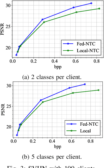 Figure 3 for Federated Neural Compression Under Heterogeneous Data