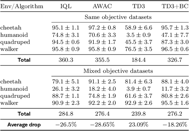 Figure 2 for Simple Ingredients for Offline Reinforcement Learning