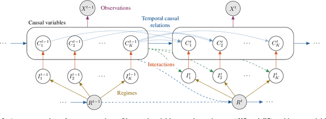Figure 3 for BISCUIT: Causal Representation Learning from Binary Interactions