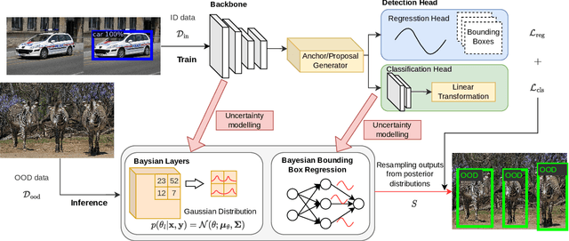 Figure 2 for Out-of-distribution Object Detection through Bayesian Uncertainty Estimation