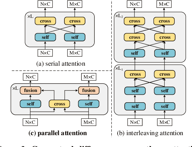 Figure 3 for ParaFormer: Parallel Attention Transformer for Efficient Feature Matching