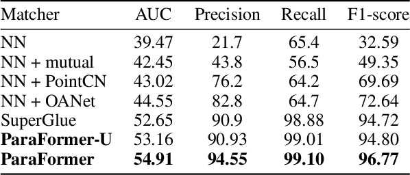 Figure 2 for ParaFormer: Parallel Attention Transformer for Efficient Feature Matching