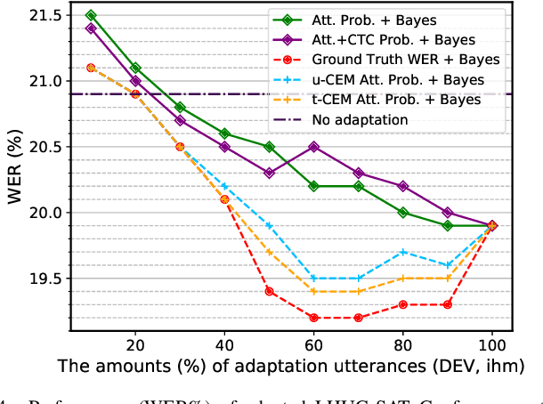 Figure 4 for Confidence Score Based Speaker Adaptation of Conformer Speech Recognition Systems