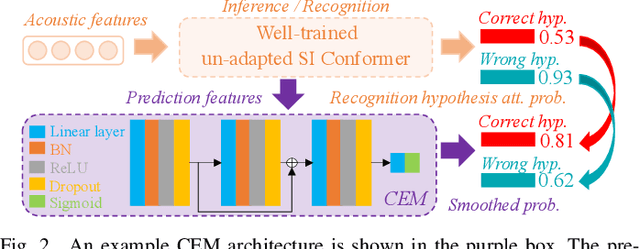 Figure 2 for Confidence Score Based Speaker Adaptation of Conformer Speech Recognition Systems
