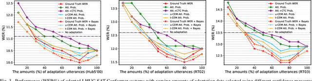 Figure 3 for Confidence Score Based Speaker Adaptation of Conformer Speech Recognition Systems