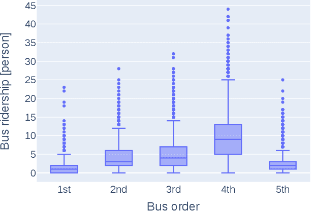 Figure 4 for Bus Ridership Prediction with Time Section, Weather, and Ridership Trend Aware Multiple LSTM