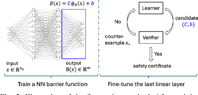Figure 2 for Verification-Aided Learning of Neural Network Barrier Functions with Termination Guarantees
