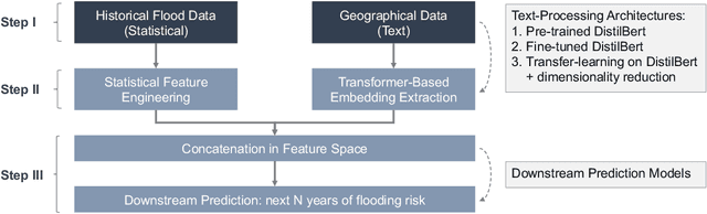 Figure 2 for Global Flood Prediction: a Multimodal Machine Learning Approach