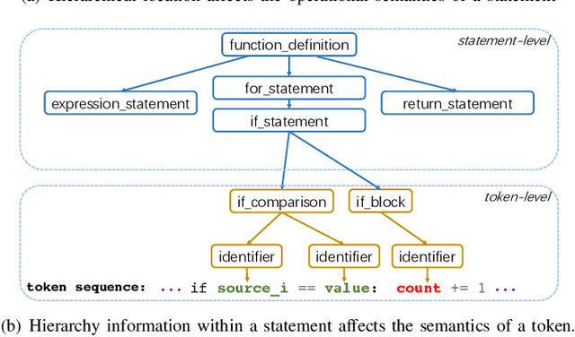 Figure 1 for Implant Global and Local Hierarchy Information to Sequence based Code Representation Models