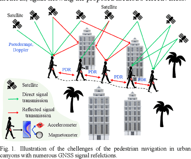 Figure 1 for Trajectory Smoothing Using GNSS/PDR Integration Via Factor Graph Optimization in Urban Canyons