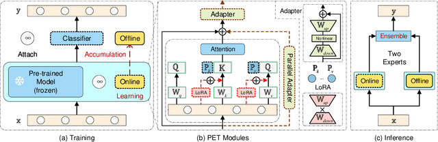 Figure 3 for A Unified Continual Learning Framework with General Parameter-Efficient Tuning