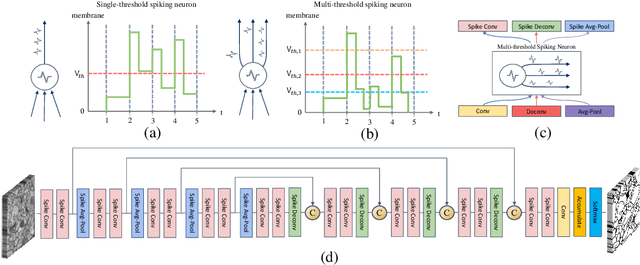 Figure 1 for Deep Spiking-UNet for Image Processing