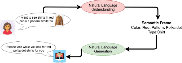 Figure 1 for A Unified Framework for Slot based Response Generation in a Multimodal Dialogue System