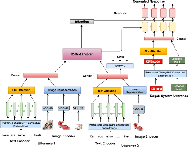 Figure 3 for A Unified Framework for Slot based Response Generation in a Multimodal Dialogue System