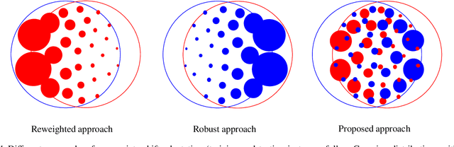 Figure 1 for Double-Weighting for Covariate Shift Adaptation