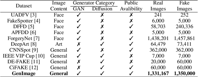 Figure 1 for GenImage: A Million-Scale Benchmark for Detecting AI-Generated Image