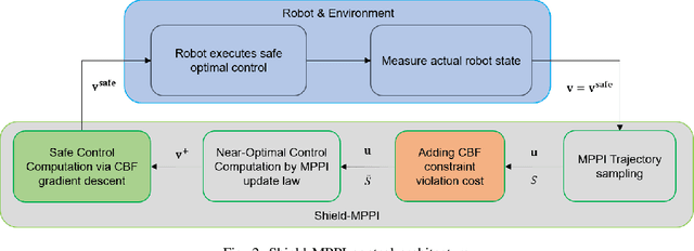 Figure 2 for Shield Model Predictive Path Integral: A Computationally Efficient Robust MPC Approach Using Control Barrier Functions