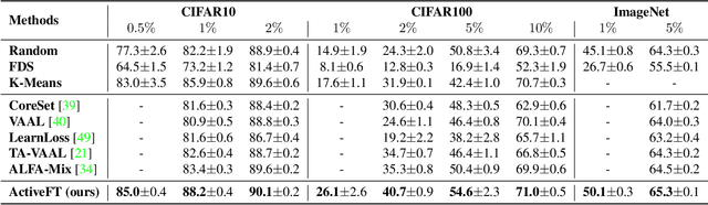 Figure 2 for Active Finetuning: Exploiting Annotation Budget in the Pretraining-Finetuning Paradigm