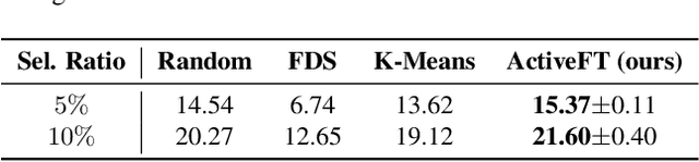 Figure 4 for Active Finetuning: Exploiting Annotation Budget in the Pretraining-Finetuning Paradigm